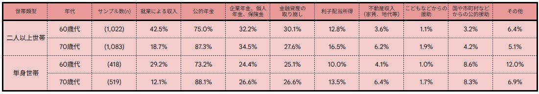 日本の公的年金は「2階建て」！国民年金と厚生年金の仕組みをおさらい, 1階部分：国民年金（基礎年金）, 2階部分：厚生年金, みんな老齢年金をいくらもらっている？厚生年金と国民年金の平均受給額, 厚生年金：平均年金月額はいくら？, 国民年金：平均年金月額はいくら？, 「月額20万円」のラインに届く人はわずか2割弱？データで見る厚生年金受給額の分布, 厚生年金：受給額ごとの人数, 【2025年年金改正】標準報酬月額の上限引き上げで、高収入層の保険料と将来の年金はどう変わる？, 保険料や年金額の計算に使う賃金の上限の引き上げ
