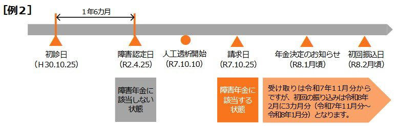 【障害基礎年金】2026年度は増額「1級：105.9万円、2級：84.7万円」, 【障害基礎年金】1級の場合、遡及認定で最大5年分「520万円前後」受給の可能性あり, 障害認定日による請求, 事後重症による請求, 【障害年金】申請で大切な「3つの必須条件」とは？