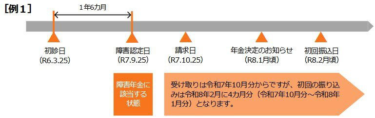【障害基礎年金】2026年度は増額「1級：105.9万円、2級：84.7万円」, 【障害基礎年金】1級の場合、遡及認定で最大5年分「520万円前後」受給の可能性あり, 障害認定日による請求, 事後重症による請求, 【障害年金】申請で大切な「3つの必須条件」とは？