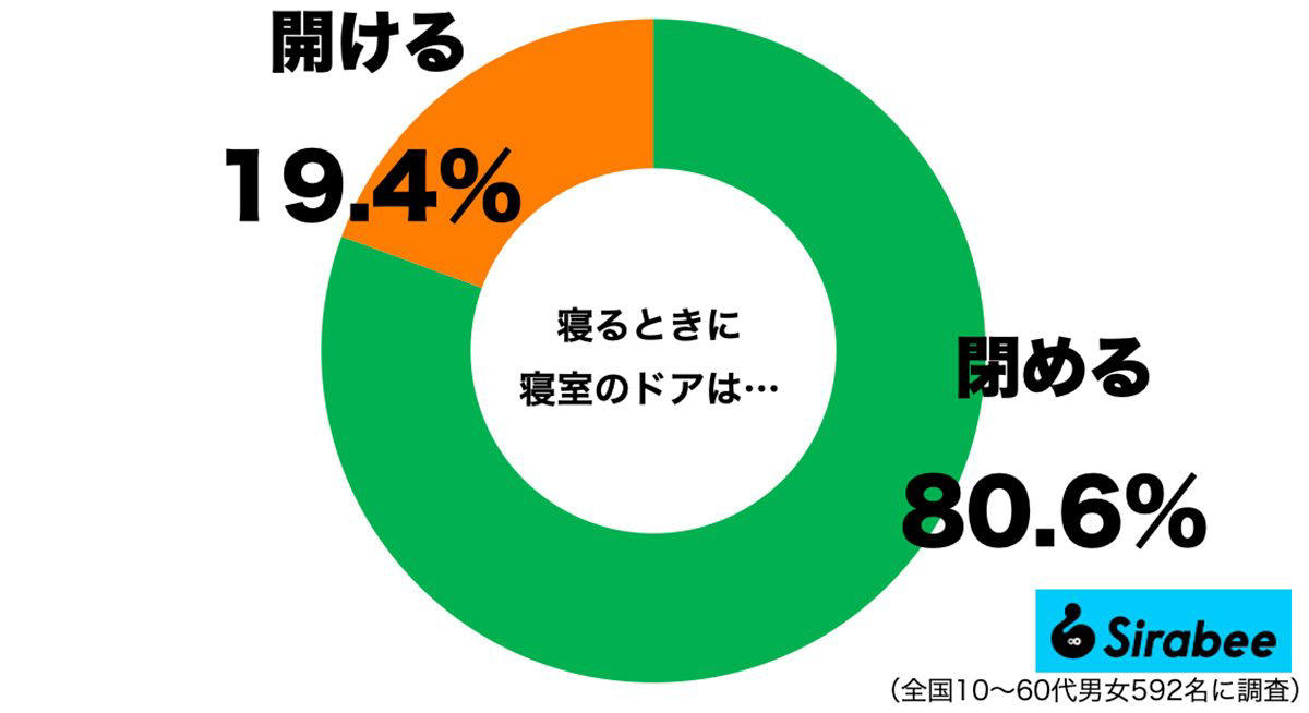 ■ドアは開ける派？　閉める派？, ■必要なのは「換気」, ■アラームの回数も重要？, ■竹内さんの起き方は「ほぼ完璧」, ■開ける派はわずか2割