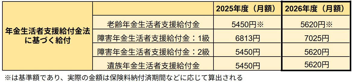 年金に上乗せされる「年金生活者支援給付金」とは, 対象者はどんな人？3つの給付ごとに要件を整理, 「老齢年金生活者支援給付金」支給要件, 「障害年金生活者支援給付金」「遺族年金生活者支援給付金」の対象者, 2026年度の給付額はいくら？基準額をチェック, 【2026年度】年金生活者支援給付金の給付額, 申請しないともらえない｜封筒別の手続き方法, 【ケース1】これから老齢年金を受け取り始める人（緑の封筒）, 【ケース2】すでに年金を受給している人の場合（うす緑の封筒）, 【ケース3】老齢基礎年金を繰上げ受給中の場合（うすだいだい色の封筒）, 平均寿命はどこまで伸びる？老後資金への影響