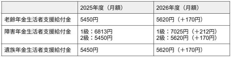 【2026年度の給付基準額が決定】年金生活者支援給付金はいくらもらえる？, 年金生活者支援給付金は3種類｜支給要件をチェック, 老齢年金生活者支援給付金の支給要件, 「障害年金生活者支援給付金」と「遺族年金生活者支援給付金」の支給要件, 【手続きの流れ】年金生活者支援給付金の申請方法をケース別に確認, すでに年金を受給している方の場合, 65歳から新たに年金を受給する場合, 年金を「繰上げ受給」している場合, 【国民年金・厚生年金】平均でどのくらい受け取っている？, 【国民年金の平均月額】, 【厚生年金の平均月額】, 増額の今こそ確認を｜年金生活者支援給付金の対象条件と申請方法・平均年金から考える家計対策