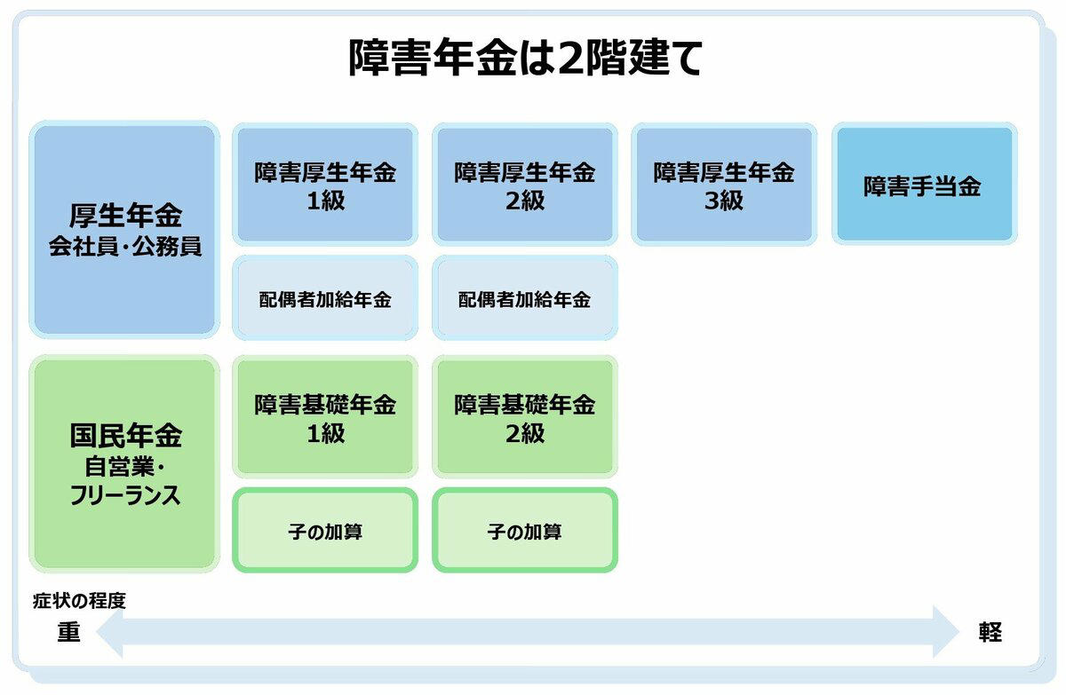 【障害基礎年金】2026年度は増額「1級：105.9万円、2級：84.7万円」, 【障害基礎年金】1級の場合、遡及認定で最大5年分「520万円前後」受給の可能性あり, 障害認定日による請求, 事後重症による請求, 【障害年金】申請で大切な「3つの必須条件」とは？