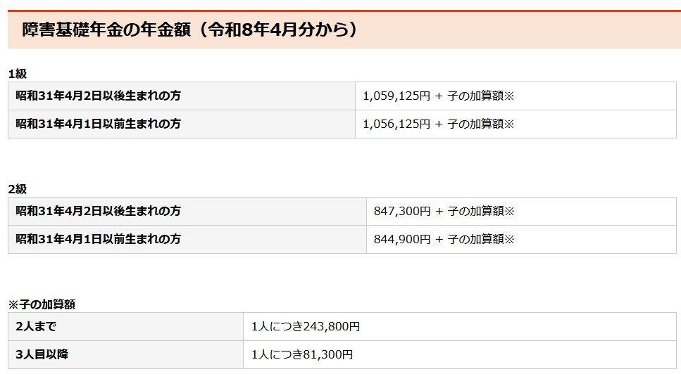 【障害基礎年金】2026年度は増額「1級：105.9万円、2級：84.7万円」, 【障害基礎年金】1級の場合、遡及認定で最大5年分「520万円前後」受給の可能性あり, 障害認定日による請求, 事後重症による請求, 【障害年金】申請で大切な「3つの必須条件」とは？