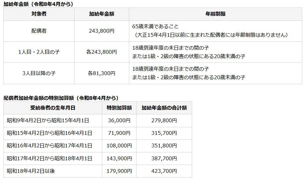 【加給年金】厚生年金20年以上の加入者に「生計維持の配偶者・子ども」がいる場合, 【加給年金】配偶者「最大42万円？」子ども1人いると合計額はいくら？, 【加給年金】「一生もらえるわけではない」振替加算のしくみとは？, 【加給年金】請求手続き「65歳前から年金もらう人」手続きはどうなる？, 【加給年金】「もらえないのはどんな人？」5つのケースを《社労士》が解説！, もらえないケース①：繰下げ受給したとき, もらえないケース②：在職老齢年金で老齢年金が全額支給停止のとき, もらえないケース③：加給年金の対象者の収入が多いとき, もらえないケース④：配偶者が厚生年金に20年以上加入したとき, もらえないケース⑤：配偶者が年上のとき, 【加給年金】家族を支える大切な「年金の上乗せ」