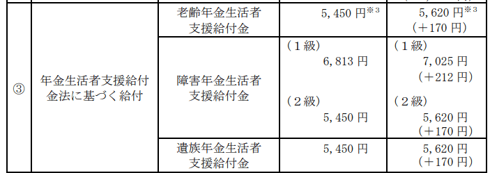 厚生年金と国民年金の仕組みをわかりやすく解説, 【2026年度】年金額のモデルケース「標準夫婦」はいくらだったか, 「年金の手取り額」は毎年6月に送付される「年金振込通知書」で確認を, 厚生年金・国民年金のリアルな平均受給額をデータで確認, 「厚生年金」の平均年金月額, 「国民年金（老齢基礎年金）」の平均年金月額, 【2026年度】公的年金と年金生活者支援給付金の改定内容とは？, 2026年度は国民年金（基礎年金）が1.9％、厚生年金（報酬比例部分）が2.0％の引上げ, 2026年度の年金生活者支援給付金は3.2％の引き上げ, 将来の年金生活に備えて今からできること