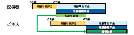 【加給年金】厚生年金20年以上の加入者に「生計維持の配偶者・子ども」がいる場合, 【加給年金】配偶者「最大42万円？」子ども1人いると合計額はいくら？, 【加給年金】「一生もらえるわけではない」振替加算のしくみとは？, 【加給年金】請求手続き「65歳前から年金もらう人」手続きはどうなる？, 【加給年金】「もらえないのはどんな人？」5つのケースを《社労士》が解説！, もらえないケース①：繰下げ受給したとき, もらえないケース②：在職老齢年金で老齢年金が全額支給停止のとき, もらえないケース③：加給年金の対象者の収入が多いとき, もらえないケース④：配偶者が厚生年金に20年以上加入したとき, もらえないケース⑤：配偶者が年上のとき, 【加給年金】家族を支える大切な「年金の上乗せ」