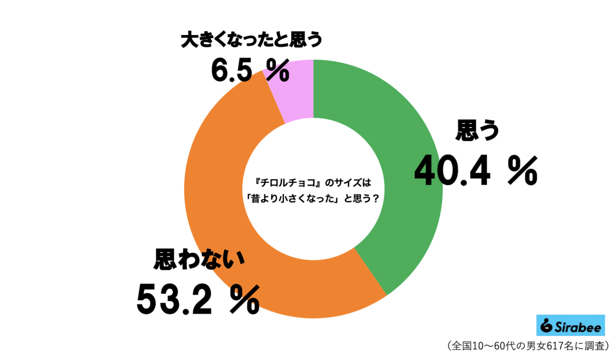 ■「チロルチョコが小さくなった」の声に公式は…, ■617人に「チロルチョコのサイズ」について聞いた, ■じつは「大きくなった」も正解, ■執筆者プロフィール