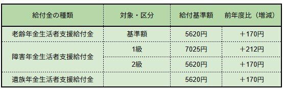 年金生活者支援給付金とは？年金に上乗せされる支援制度の概要, 年金生活者支援給付金の対象者となる条件, 老齢年金生活者支援給付金の支給要件について, 障害・遺族年金生活者支援給付金の対象者, 年金生活者支援給付金の給付額はいくら？, 2026年度（令和8年度）の給付額詳細, 年金生活者支援給付金の手続き方法, ケース1：これから老齢年金の受給を開始する方, ケース2：すでに年金を受給中の方, ケース3：老齢基礎年金を繰上げ受給している方, データで見るシニア世帯の収入源：公的年金だけで生活する世帯の割合