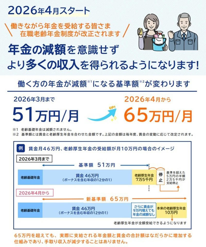 長生き時代、シニアの生活設計における「仕事」と「年金」のバランス, 就労中のシニアが対象となる雇用保険関連の給付金, 1. 65歳未満の方が対象「再就職手当」, 2. 高年齢雇用継続給付について, 3. 65歳以上が対象「高年齢求職者給付金」, 老齢年金に加えて受け取れる可能性がある支援制度2つ, 1. 年金生活者支援給付金, 2. 加給年金とは, 「2026年4月から」在職老齢年金の見直しで基準額はいくらに引き上げられる？, 在職老齢年金制度の変更点, 申請が必要な制度を理解し、老後の生活資金を確保しましょう