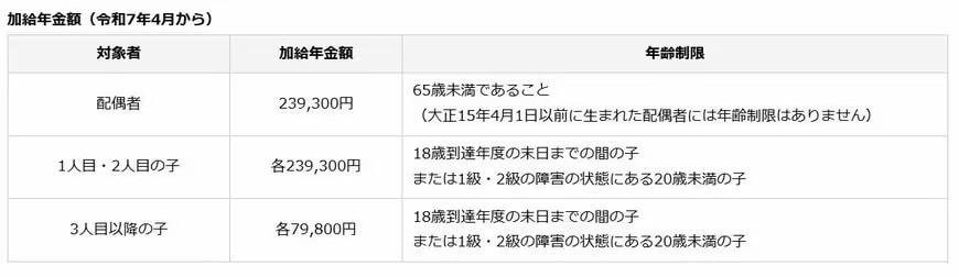 年金に上乗せでもらえる｜見逃しやすい2つの給付制度, 年金生活者支援給付金, 働き方で変わる受給チャンス｜シニア向け雇用保険3給付, 早期再就職で支給される「再就職手当」, 賃金低下を補う「高年齢雇用継続給付」, 65歳以上の失業給付「高年齢求職者給付金」, 申請しないと受け取れない制度が中心｜シニア向け給付と見逃し防止のポイント