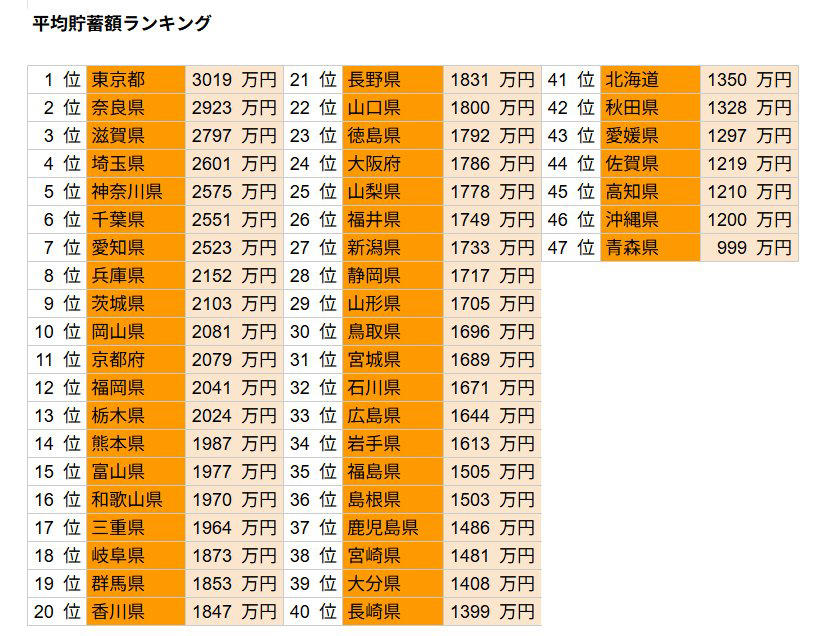 【平均貯蓄額】都道府県別ランキング《上位・下位10位》, 年代別【平均貯蓄額】20歳代・30歳代・40歳代・50歳代・60歳代・70歳代, 単身世帯《20歳代～70歳代》, 二人以上世帯《20歳代～70歳代》