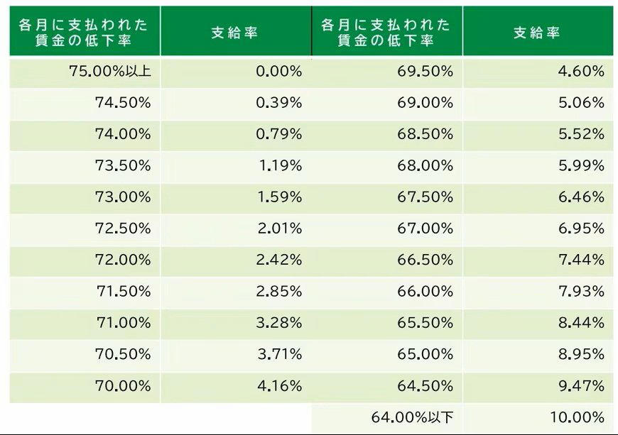 年金に上乗せでもらえる｜見逃しやすい2つの給付制度, 年金生活者支援給付金, 働き方で変わる受給チャンス｜シニア向け雇用保険3給付, 早期再就職で支給される「再就職手当」, 賃金低下を補う「高年齢雇用継続給付」, 65歳以上の失業給付「高年齢求職者給付金」, 申請しないと受け取れない制度が中心｜シニア向け給付と見逃し防止のポイント
