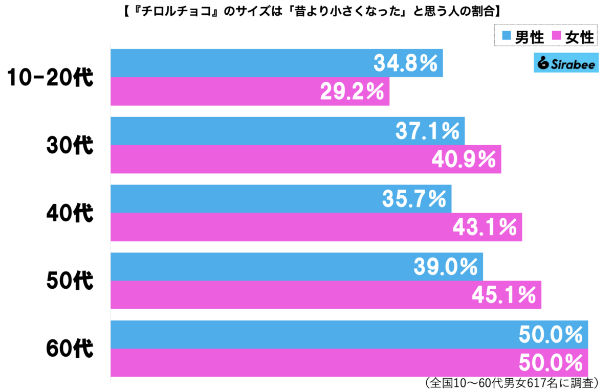■「チロルチョコが小さくなった」の声に公式は…, ■617人に「チロルチョコのサイズ」について聞いた, ■じつは「大きくなった」も正解, ■執筆者プロフィール