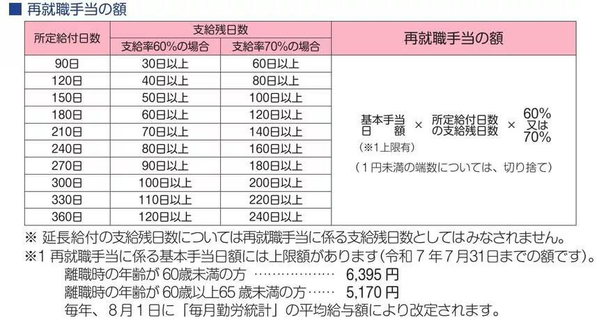 年金に上乗せでもらえる｜見逃しやすい2つの給付制度, 年金生活者支援給付金, 働き方で変わる受給チャンス｜シニア向け雇用保険3給付, 早期再就職で支給される「再就職手当」, 賃金低下を補う「高年齢雇用継続給付」, 65歳以上の失業給付「高年齢求職者給付金」, 申請しないと受け取れない制度が中心｜シニア向け給付と見逃し防止のポイント