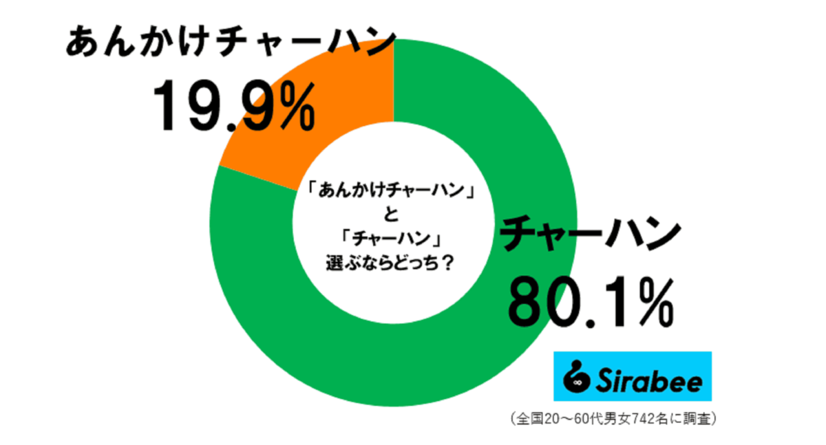 ■マツコが注文したことのない料理, ■「油淋鶏」「ヤンニョムチキン」も同じ, ■「あんかけ」と「普通のチャーハン」選ぶなら？, ■ネットでも「マツコさんのいう通り！」