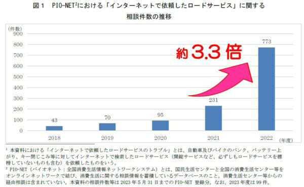 4年で18倍――相談件数が示す異常な増加カーブ, 「基本料金3,480円」が最終的に7万円に化ける手口, JAFなら年会費4000円、非会員でも2.17万円で対応, 「保険で出ますよ」も信じてはいけない, トラブルに遭わないための「4つの鉄則」