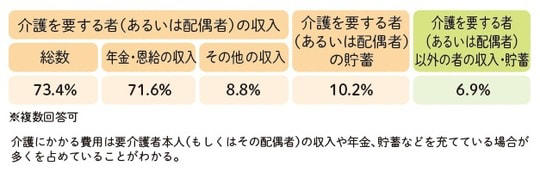 「親の介護費用は親のお金でまかなう」という大原則, 持続可能な介護のカギは「情報共有」, 施設入居の資金計画は「105歳」まで想定を, 「実家の売却」で予備費を用意するリスク, 施設入居後から105歳まで生きる際のシミュレーション, 「家を賃貸に出す」「家を担保に融資を受ける」自宅を手放さずに資金を工面する2つの制度, 空き家を貸して安定収入にする「マイホーム借り上げ制度」, 住み続けながら資金調達できる「リバースモーゲージ」