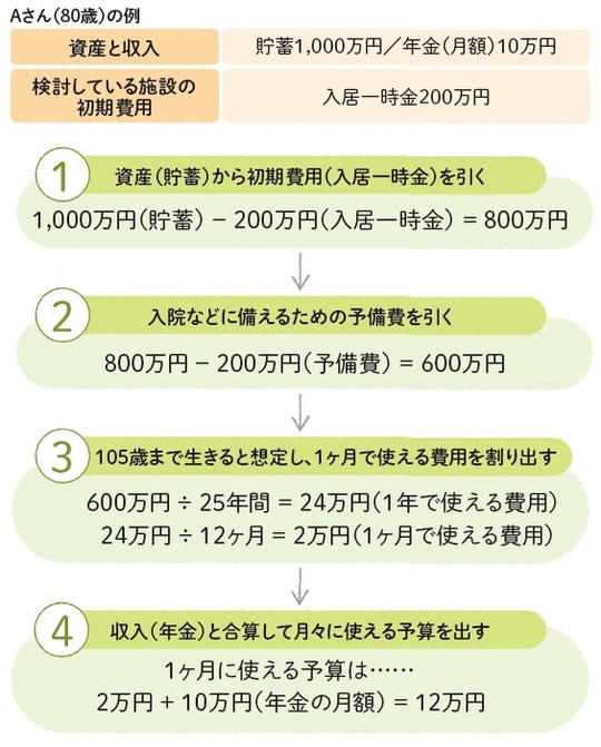 「親の介護費用は親のお金でまかなう」という大原則, 持続可能な介護のカギは「情報共有」, 施設入居の資金計画は「105歳」まで想定を, 「実家の売却」で予備費を用意するリスク, 施設入居後から105歳まで生きる際のシミュレーション, 「家を賃貸に出す」「家を担保に融資を受ける」自宅を手放さずに資金を工面する2つの制度, 空き家を貸して安定収入にする「マイホーム借り上げ制度」, 住み続けながら資金調達できる「リバースモーゲージ」