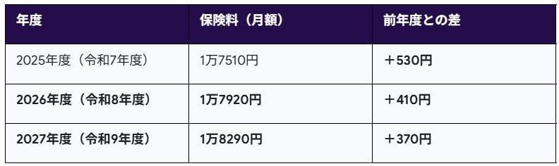 【2026年度】国民年金保険料は月額410円増。年間でいくら負担が増えるのか解説, 国民年金保険料はいつまで上がる？2025年度から2027年度までの推移, 保険料の負担を軽減する「前納制度」とは？割引額を最大化する方法, 年金額は4年連続で増額！それでも「実質目減り」となる理由, 【働くシニア必見】在職老齢年金の基準緩和！年金カットのラインが「月65万円」に, 参考：国民年金保険料の変遷