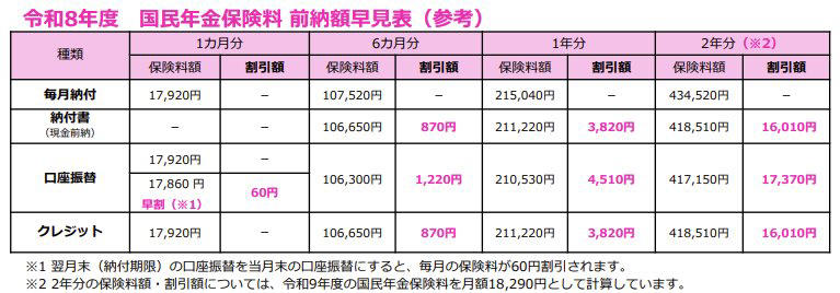 【2026年度】国民年金保険料は月額410円増。年間でいくら負担が増えるのか解説, 国民年金保険料はいつまで上がる？2025年度から2027年度までの推移, 保険料の負担を軽減する「前納制度」とは？割引額を最大化する方法, 年金額は4年連続で増額！それでも「実質目減り」となる理由, 【働くシニア必見】在職老齢年金の基準緩和！年金カットのラインが「月65万円」に, 参考：国民年金保険料の変遷