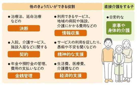 「親の介護費用は親のお金でまかなう」という大原則, 持続可能な介護のカギは「情報共有」, 施設入居の資金計画は「105歳」まで想定を, 「実家の売却」で予備費を用意するリスク, 施設入居後から105歳まで生きる際のシミュレーション, 「家を賃貸に出す」「家を担保に融資を受ける」自宅を手放さずに資金を工面する2つの制度, 空き家を貸して安定収入にする「マイホーム借り上げ制度」, 住み続けながら資金調達できる「リバースモーゲージ」