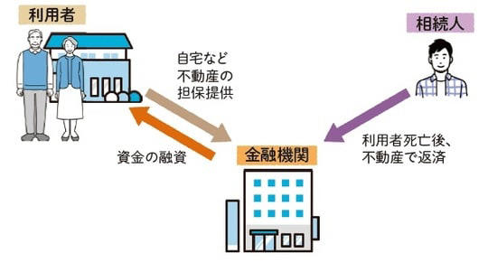 「親の介護費用は親のお金でまかなう」という大原則, 持続可能な介護のカギは「情報共有」, 施設入居の資金計画は「105歳」まで想定を, 「実家の売却」で予備費を用意するリスク, 施設入居後から105歳まで生きる際のシミュレーション, 「家を賃貸に出す」「家を担保に融資を受ける」自宅を手放さずに資金を工面する2つの制度, 空き家を貸して安定収入にする「マイホーム借り上げ制度」, 住み続けながら資金調達できる「リバースモーゲージ」