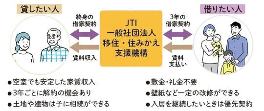 「親の介護費用は親のお金でまかなう」という大原則, 持続可能な介護のカギは「情報共有」, 施設入居の資金計画は「105歳」まで想定を, 「実家の売却」で予備費を用意するリスク, 施設入居後から105歳まで生きる際のシミュレーション, 「家を賃貸に出す」「家を担保に融資を受ける」自宅を手放さずに資金を工面する2つの制度, 空き家を貸して安定収入にする「マイホーム借り上げ制度」, 住み続けながら資金調達できる「リバースモーゲージ」