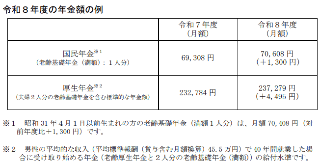 年金の受給額には個人差が大きい？給付金制度が生まれた背景, 2026年度の年金生活者支援給付金、支給額はいくらに？3.2%増額の詳細, 【2025年度から2026年度へ】給付額の具体的な変更点, あなたは対象者？年金生活者支援給付金の支給要件をチェック, 「老齢年金生活者支援給付金」の対象となる3つの条件, 申請は必須？手続きの流れと「緑の封筒」が届いた際の注意点, 【毎年9月以降に順次送付】年金受給中の方への案内, 申請手続きは一度だけ？2年目以降の受給について, 【ケース別】郵送・電子申請の手続き方法をわかりやすく解説, 【ケース1】すでに年金を受給中の方（うす緑の封筒）, 【ケース2】これから老齢年金の受給を開始する方（緑の封筒）, 【ケース3】老齢基礎年金を繰上げ受給している方（うすだいだい色の封筒）, 支給要件をチェックし、公的な支援制度を活用しよう, 参考情報：2026年4月からの年金制度改正、4つの主要な変更点, 【変更点1（負担増）】国民年金保険料の引き上げ, 【変更点2（収入増）】年金受給額の引き上げ, 【変更点3（要確認）】年金生活者支援給付金の3.2%増額, 【変更点4（ルール緩和）】在職老齢年金制度の基準額が65万円に, 制度変更のまとめ：今後のマネープラン見直しのすすめ