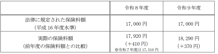 年金の受給額には個人差が大きい？給付金制度が生まれた背景, 2026年度の年金生活者支援給付金、支給額はいくらに？3.2%増額の詳細, 【2025年度から2026年度へ】給付額の具体的な変更点, あなたは対象者？年金生活者支援給付金の支給要件をチェック, 「老齢年金生活者支援給付金」の対象となる3つの条件, 申請は必須？手続きの流れと「緑の封筒」が届いた際の注意点, 【毎年9月以降に順次送付】年金受給中の方への案内, 申請手続きは一度だけ？2年目以降の受給について, 【ケース別】郵送・電子申請の手続き方法をわかりやすく解説, 【ケース1】すでに年金を受給中の方（うす緑の封筒）, 【ケース2】これから老齢年金の受給を開始する方（緑の封筒）, 【ケース3】老齢基礎年金を繰上げ受給している方（うすだいだい色の封筒）, 支給要件をチェックし、公的な支援制度を活用しよう, 参考情報：2026年4月からの年金制度改正、4つの主要な変更点, 【変更点1（負担増）】国民年金保険料の引き上げ, 【変更点2（収入増）】年金受給額の引き上げ, 【変更点3（要確認）】年金生活者支援給付金の3.2%増額, 【変更点4（ルール緩和）】在職老齢年金制度の基準額が65万円に, 制度変更のまとめ：今後のマネープラン見直しのすすめ