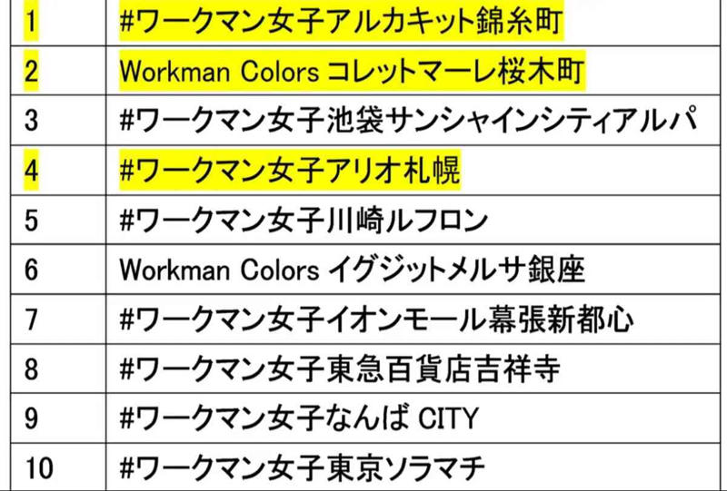 【ワークマン】1週間で120万枚！爆売れ中の「リカバリーウェア」が凄すぎる。武井壮・吉田沙保里も驚いたその実力とは？, 武井壮・吉田沙保里も絶賛。会場を沸かせた「最強」のトーク, 昨年比300％！過去最高のロケットスタート, 【まとめ】供給体制も強化今後は半袖も続々登場