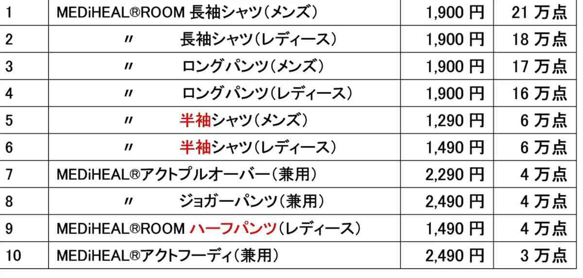 【ワークマン】1週間で120万枚！爆売れ中の「リカバリーウェア」が凄すぎる。武井壮・吉田沙保里も驚いたその実力とは？, 武井壮・吉田沙保里も絶賛。会場を沸かせた「最強」のトーク, 昨年比300％！過去最高のロケットスタート, 【まとめ】供給体制も強化今後は半袖も続々登場