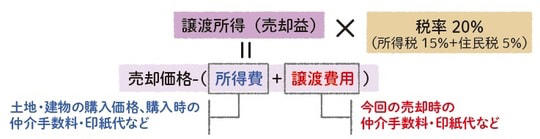 親の施設入居、「資産状況不明」はトラブルの種に, 「絶対に子どもにはお金の話はしない」強引な追及が“親子関係の断絶”に, 「固定資産税納税通知書」で実家の“本当の価値”がわかる, 実家の売却時にかかる税金「譲渡所得税」, 譲渡所得（売却益）が出た場合の税金の試算例, 期限は「3年以内」…利益が3,000万円以内の場合に使える特別控除, 入居前に考えるべき「3つの相続税対策」, 1. 実家不動産の相続税評価を下げる , 2. 預貯金を贈与して財産を減らす , 3. 死亡保険金の相続税非課税枠 