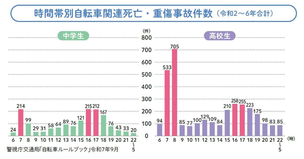 自転車は安全運転！ 被害者と加害者のどちらのリスクも伝えておく, 遅れてもいいから安全運転を, もしものときの保険に入る, 事故を起こしてしまったら、逃げないで対応する, おさらいしよう！ 基本の交通ルール, 車道は左側を走る。右側は違反になるので注意！, 13歳未満は自転車で歩道を通ることができる, 横断歩道は専用の道があれば走り、なければ降りる, 赤信号や一時停止の標識で必ずストップ！, 自転車で交通違反をしたらどうなるの？:2026年から16歳以上には反則金が科される, 軽微な交通違反には「青切符」が交付され、反則金が科される, 中高生の登校・下校の時間帯に自転車事故が多く発生している！