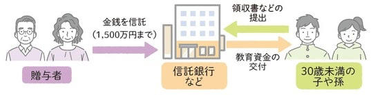 親の施設入居、「資産状況不明」はトラブルの種に, 「絶対に子どもにはお金の話はしない」強引な追及が“親子関係の断絶”に, 「固定資産税納税通知書」で実家の“本当の価値”がわかる, 実家の売却時にかかる税金「譲渡所得税」, 譲渡所得（売却益）が出た場合の税金の試算例, 期限は「3年以内」…利益が3,000万円以内の場合に使える特別控除, 入居前に考えるべき「3つの相続税対策」, 1. 実家不動産の相続税評価を下げる , 2. 預貯金を贈与して財産を減らす , 3. 死亡保険金の相続税非課税枠 