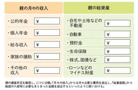親の施設入居、「資産状況不明」はトラブルの種に, 「絶対に子どもにはお金の話はしない」強引な追及が“親子関係の断絶”に, 「固定資産税納税通知書」で実家の“本当の価値”がわかる, 実家の売却時にかかる税金「譲渡所得税」, 譲渡所得（売却益）が出た場合の税金の試算例, 期限は「3年以内」…利益が3,000万円以内の場合に使える特別控除, 入居前に考えるべき「3つの相続税対策」, 1. 実家不動産の相続税評価を下げる , 2. 預貯金を贈与して財産を減らす , 3. 死亡保険金の相続税非課税枠 