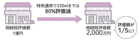 親の施設入居、「資産状況不明」はトラブルの種に, 「絶対に子どもにはお金の話はしない」強引な追及が“親子関係の断絶”に, 「固定資産税納税通知書」で実家の“本当の価値”がわかる, 実家の売却時にかかる税金「譲渡所得税」, 譲渡所得（売却益）が出た場合の税金の試算例, 期限は「3年以内」…利益が3,000万円以内の場合に使える特別控除, 入居前に考えるべき「3つの相続税対策」, 1. 実家不動産の相続税評価を下げる , 2. 預貯金を贈与して財産を減らす , 3. 死亡保険金の相続税非課税枠 