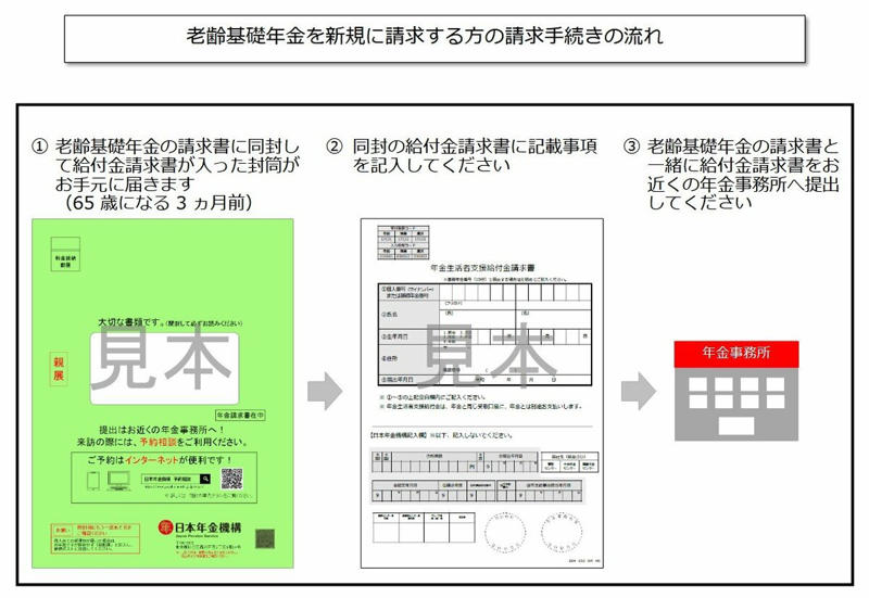 年金生活者支援給付金の概要｜65歳以上の低所得世帯を支える制度, 老齢年金生活者支援給付金の対象者は？支給要件を解説, 障害年金生活者支援給付金の対象者は？支給要件を解説, 遺族年金生活者支援給付金の対象者は？支給要件を解説, 2026年度の給付基準額はいくら？年金への上乗せ金額, 申請しないと受け取れない？請求手続きのパターンと方法, ケース1：すでに年金を受け取っていて、新たに給付金の対象になった方, ケース2：これから老齢年金の受給が始まる方, 2年目以降の手続きは原則不要, 年金の受給額は人それぞれ｜平均額との比較, 厚生年金の平均受給月額, 国民年金の平均受給月額, 高齢者世帯の所得実態は？平均所得額をチェック, 高齢者世帯の平均所得の内訳, 年金生活者支援給付金の支給要件を満たしている方は申請手続きを忘れずに