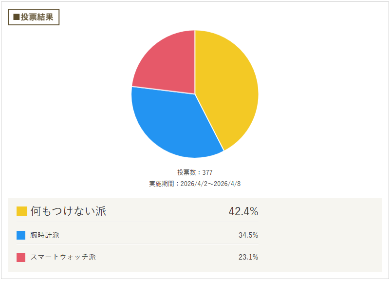 スマートウォッチ・腕時計・何もつけない派はどれくらい？, 【何もつけない派】「スマホで十分」「ラクさ重視」, 【腕時計派】「見やすさ・ファッション性が魅力」, 【スマートウォッチ派】「便利すぎて手放せない」, 結局どれがいい？ライフスタイル別おすすめ, よくある疑問Q&amp;A, スマートウォッチ、腕時計、それとも何もつけない あなたはどの派ですか？, 気になるすべてのコメントは下記をチェックして