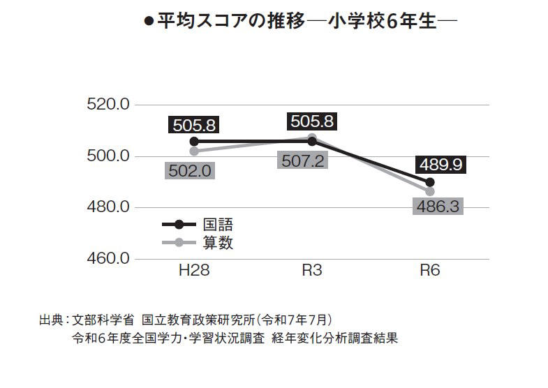  給食時間に次々とプリント問題を解く子どもたち, 全国学力テストの順位33位が発端, 順位に一喜一憂する学校関係者が考えた成績アップ法, なぜ、学力スコア全教科低下は起きたのか