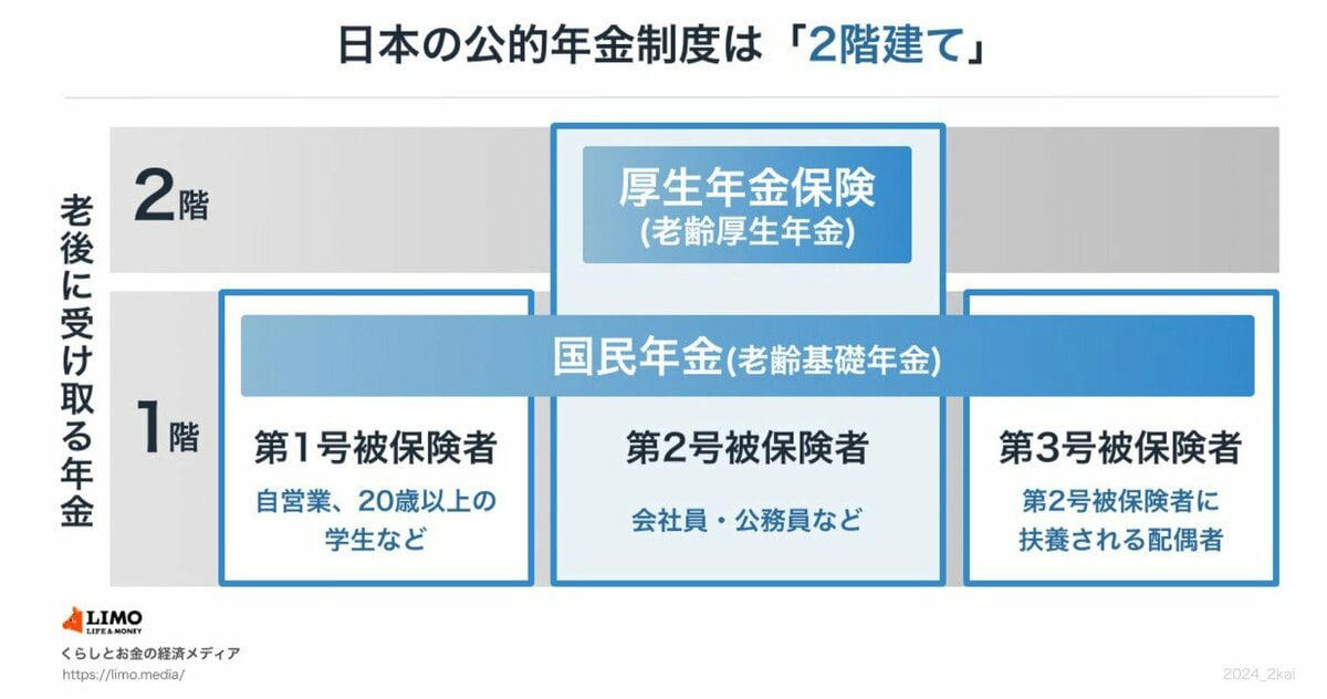 2026年度の年金額は国民年金1.9％、厚生年金2.0％増額へ, 2026年度の国民年金と厚生年金の年金額例, 原則6月に届く「年金振込通知書」で「振込額」がわかる！, 公的年金制度とは？, 国民年金と厚生年金「みんなの平均年金月額」はいくら, 厚生年金：平均年金月額はいくら？, 国民年金：平均年金月額はいくら？, 厚生年金「月20万円の年金」を支給される人の割合とは？, 厚生年金：受給額ごとの人数, 知っておきたい年金受給額を増やす方法, 任意で国民年金に加入する, 年金を繰下げ受給する, 60歳以降も仕事をする