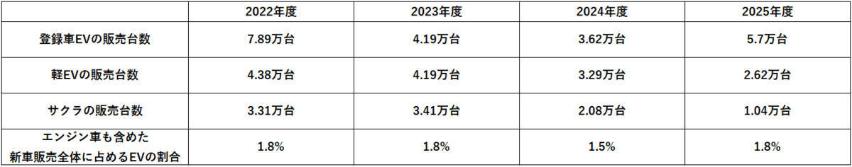 軽EV、そもそも売れている?, サクラを買っているのはどんな人?, マイナーチェンジでどう変わる?, 【フォトギャラリー】サクラのマイナーチェンジモデル