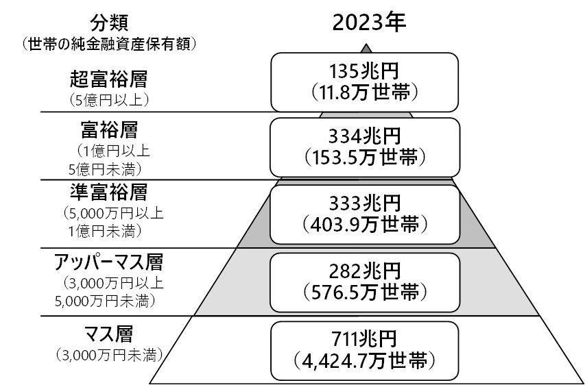 「日本のお金持ち」はどれくらいいる？純金融資産保有額の富裕層ピラミッドをみる！, 純金融資産保有額「5億円」以上は11万世帯超, 世帯年収3000万円超の5割が「金融資産1億円」突破。純金融資産との違いは？, 「お金を呼び寄せる人」共通している3つの習慣, お金を呼び寄せる人①周囲との比較でお金を使わない, お金を呼び寄せる人②大きな買い物や契約の前に必ず比較・検討する, お金を呼び寄せる人③お金の話を率直に話せる