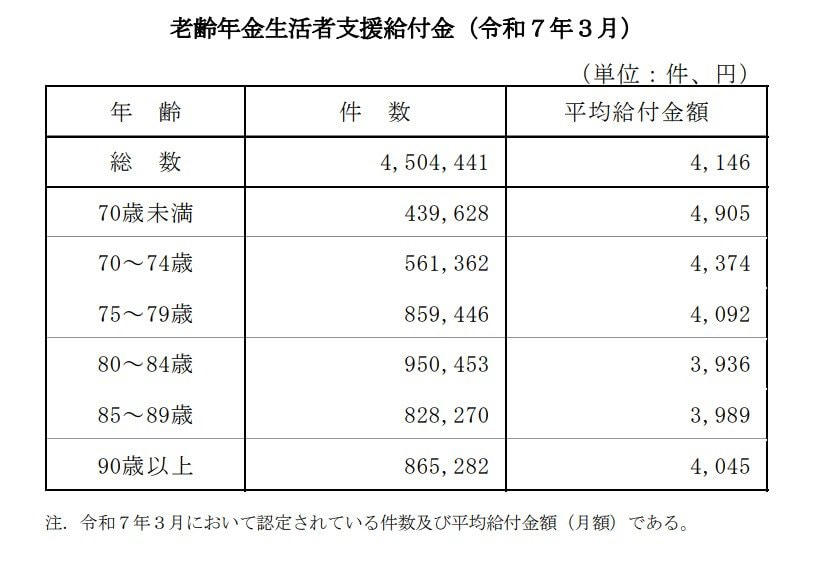 年金生活者支援給付金とはどのような制度？3つの種類と概要, 【種類別】年金生活者支援給付金の支給対象となるための要件, 1. 老齢年金生活者支援給付金の支給要件, 2. 障害年金生活者支援給付金の支給要件, 3. 遺族年金生活者支援給付金の支給要件, 年金生活者支援給付金はいくらもらえる？最新データで見る平均月額, 年齢階層で見る老齢年金生活者支援給付金の平均受給額, 年齢階層で見る障害年金生活者支援給付金の平均受給額, 年齢階層で見る遺族年金生活者支援給付金の平均受給額, 年金生活者支援給付金を受け取るための申請手続きを解説, すでに基礎年金を受給している方の手続きの流れ, これから老齢基礎年金を請求する方の手続きの流れ, 給付金はいつ支給される？支給日と確認方法, データで見るシニア世帯の実態：公的年金への依存度