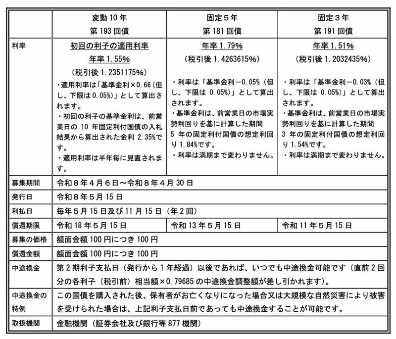 【個人向け国債】「変動10年・固定5年・固定3年」の特徴を整理しよう, 「変動金利10年」の特徴は？, 「固定金利5年」の特徴は？, 「固定金利3年」の特徴は？, 先月（2026年3月）に募集された「個人向け国債」の金利はどのくらいだった？, 【最新情報】2026年4月に募集されている「個人向け国債」の金利をチェック, 【購入方法】「個人向け国債」はどこで・どうやって買える？, 【個人向け国債】過去の推移「変動10年」の適用利率の変化を見てみる, 個人向け国債「変動10年（第158回債）」適用利率（税引前）の推移を見る, 変動10年（第158回債）を100万円購入した場合の受取利子を試算, 金利動向と仕組みを踏まえて個人向け国債を検討しよう