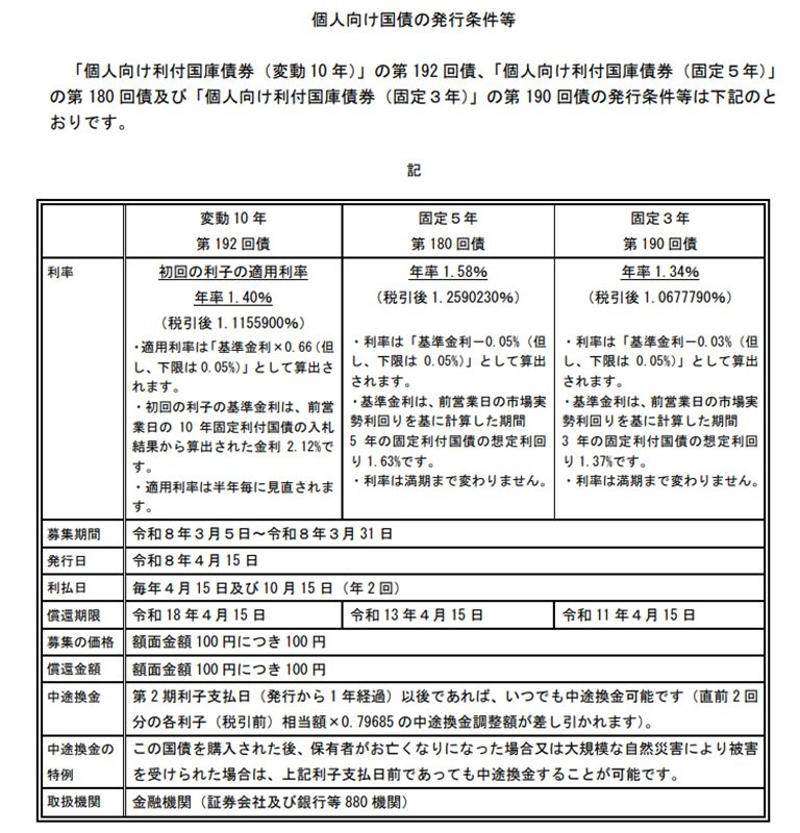 【個人向け国債】「変動10年・固定5年・固定3年」の特徴を整理しよう, 「変動金利10年」の特徴は？, 「固定金利5年」の特徴は？, 「固定金利3年」の特徴は？, 先月（2026年3月）に募集された「個人向け国債」の金利はどのくらいだった？, 【最新情報】2026年4月に募集されている「個人向け国債」の金利をチェック, 【購入方法】「個人向け国債」はどこで・どうやって買える？, 【個人向け国債】過去の推移「変動10年」の適用利率の変化を見てみる, 個人向け国債「変動10年（第158回債）」適用利率（税引前）の推移を見る, 変動10年（第158回債）を100万円購入した場合の受取利子を試算, 金利動向と仕組みを踏まえて個人向け国債を検討しよう