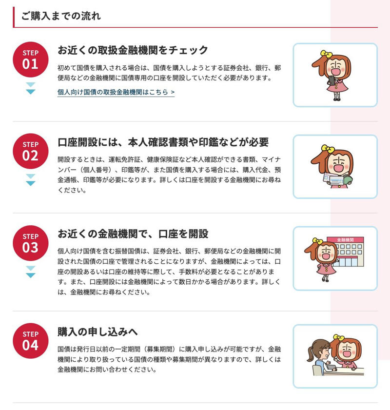 【個人向け国債】「変動10年・固定5年・固定3年」の特徴を整理しよう, 「変動金利10年」の特徴は？, 「固定金利5年」の特徴は？, 「固定金利3年」の特徴は？, 先月（2026年3月）に募集された「個人向け国債」の金利はどのくらいだった？, 【最新情報】2026年4月に募集されている「個人向け国債」の金利をチェック, 【購入方法】「個人向け国債」はどこで・どうやって買える？, 【個人向け国債】過去の推移「変動10年」の適用利率の変化を見てみる, 個人向け国債「変動10年（第158回債）」適用利率（税引前）の推移を見る, 変動10年（第158回債）を100万円購入した場合の受取利子を試算, 金利動向と仕組みを踏まえて個人向け国債を検討しよう