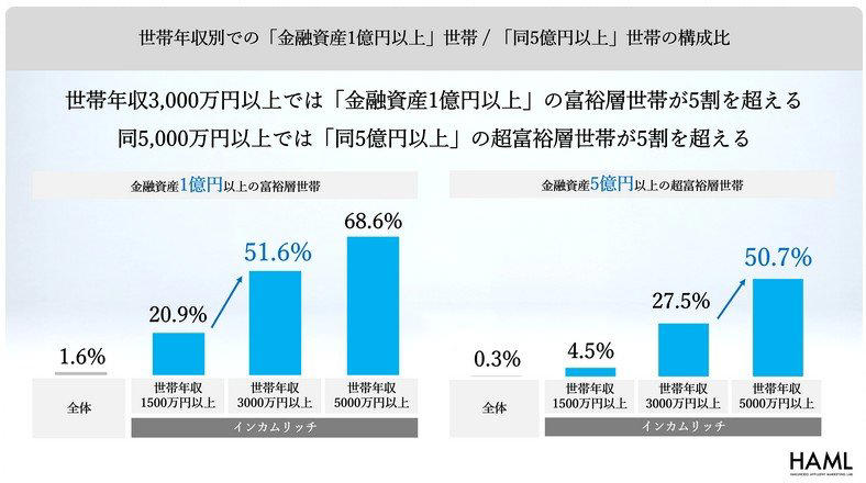 「日本のお金持ち」はどれくらいいる？純金融資産保有額の富裕層ピラミッドをみる！, 純金融資産保有額「5億円」以上は11万世帯超, 世帯年収3000万円超の5割が「金融資産1億円」突破。純金融資産との違いは？, 「お金を呼び寄せる人」共通している3つの習慣, お金を呼び寄せる人①周囲との比較でお金を使わない, お金を呼び寄せる人②大きな買い物や契約の前に必ず比較・検討する, お金を呼び寄せる人③お金の話を率直に話せる