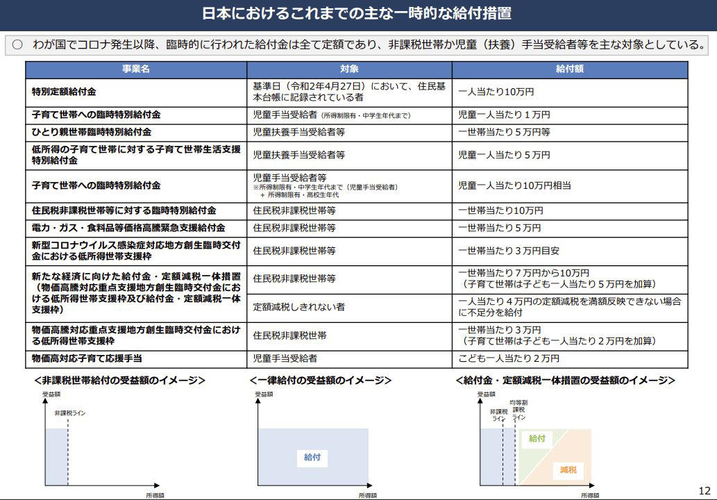 【給付付き税額控除】税額控除＋現金給付を組み合わせた制度, 【具体例】控除額10万円の場合、所得層でどう変わる？3つのパターンを検証, 一律、現金給付ではダメ？「給付付き税額控除」を推し進める理由とは, 理由1：一過性の支援で終わらせない「持続可能な仕組み」, 理由2：従来の減税では救えなかった「低所得層へのカバー」, 理由3：消費税の「重み」を平等にする「逆進性」の解消