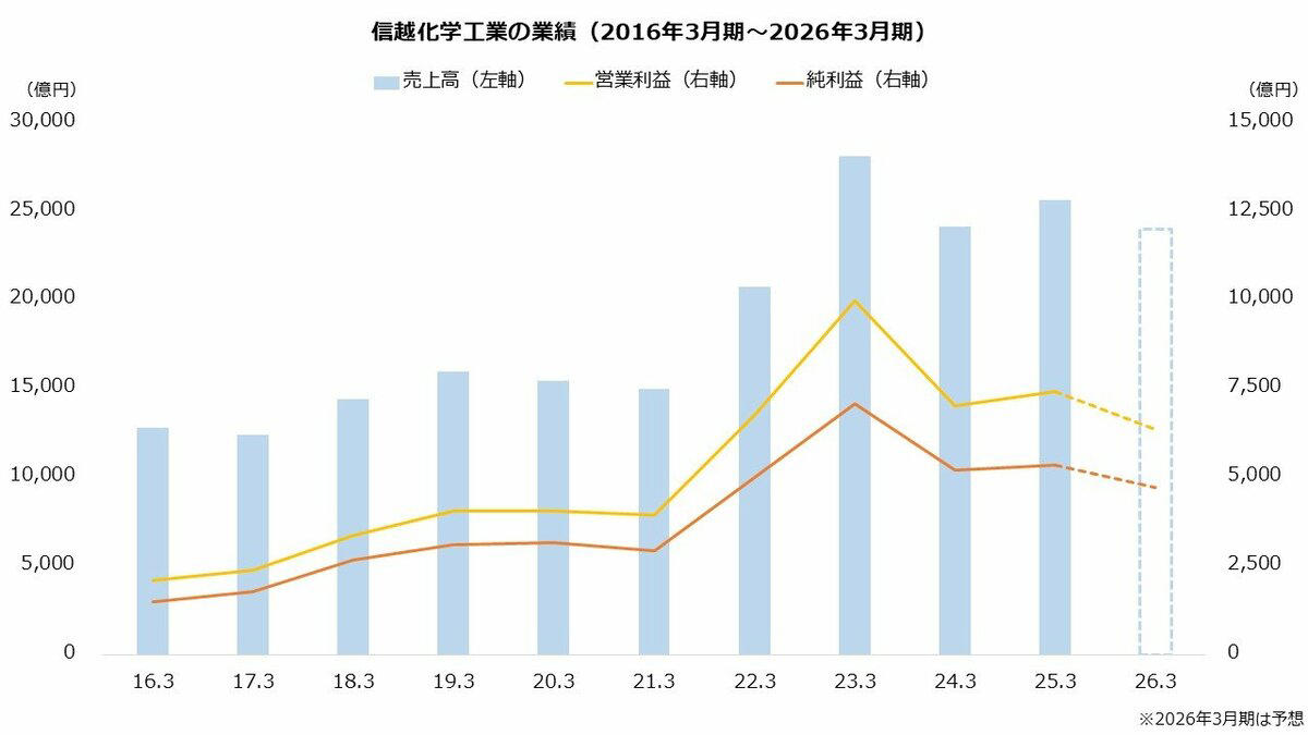 【信越化学工業（4063）】《国策》半導体関連で世界シェア1位！, 国から認定「レアアース」消費抑える《永久磁石》独自技術！, 半導体材料で世界シェア圧倒, 中東リスク低い塩化ビニルが再注目, 【信越化学工業（4063）】株価2年ぶり高値！中東リスクも軽微, 【株価の主な状況】, 【1年間の株価チャートを振り返る】, 【信越化学工業（4063）】株主還元は「積極化」業績は反発待ち, 減益トレンド続く 塩化ビニルが苦戦, 配当金は10年前の「4.8倍」自社株買いも大型化, 【信越化学工業（4063）】本決算の公表間近！焦点は「自社株買い」の有無